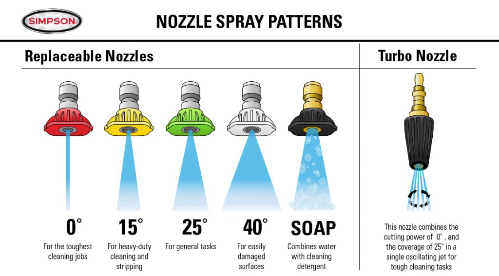 Choosing The Proper Nozzle For The Task At Hand Simpson 4429